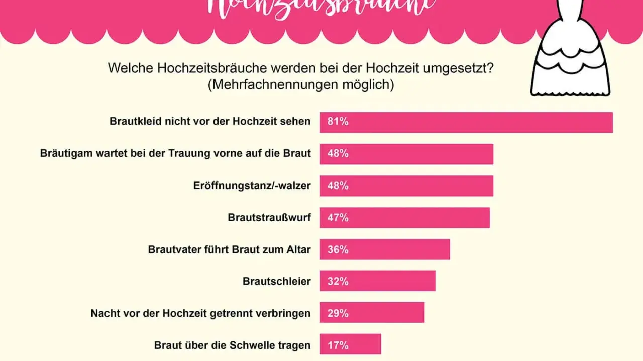 Grafik zeigt beliebte Hochzeitsbräuche: Brautkleid geheim halten (81%), Bräutigam wartet vorn (48%), Eröffnungstanz (48%), Brautstraußwurf (47%).