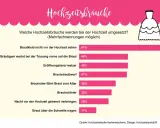 Grafik zeigt beliebte Hochzeitsbräuche: Brautkleid geheim halten (81%), Bräutigam wartet vorn (48%), Eröffnungstanz (48%), Brautstraußwurf (47%).