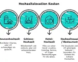 Vergleich von Hochzeitslocation Kosten: Scheune (rustikal), Schloss (märchenhaft), Hotel (all-inclusive) und Hochzeitssaal (klassisch/günstig).