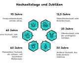 Das beste am verheiratet sein ist die Reise durch die Jahre, von der Petersilienhochzeit bis zur seltenen Kronjuwelenhochzeit. Ein Leben voller Meilensteine.