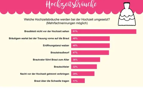 Grafik zeigt beliebte Hochzeitsbräuche: Brautkleid geheim halten (81%), Bräutigam wartet vorn (48%), Eröffnungstanz (48%), Brautstraußwurf (47%).