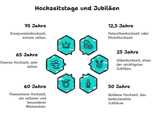 Das beste am verheiratet sein ist die Reise durch die Jahre, von der Petersilienhochzeit bis zur seltenen Kronjuwelenhochzeit. Ein Leben voller Meilensteine.