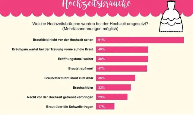 Grafik zeigt beliebte Hochzeitsbräuche: Brautkleid geheim halten (81%), Bräutigam wartet vorn (48%), Eröffnungstanz (48%), Brautstraußwurf (47%).