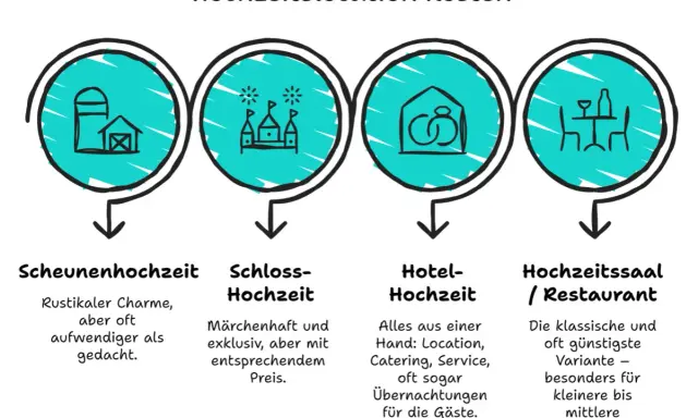 Vergleich von Hochzeitslocation Kosten: Scheune (rustikal), Schloss (märchenhaft), Hotel (all-inclusive) und Hochzeitssaal (klassisch/günstig).
